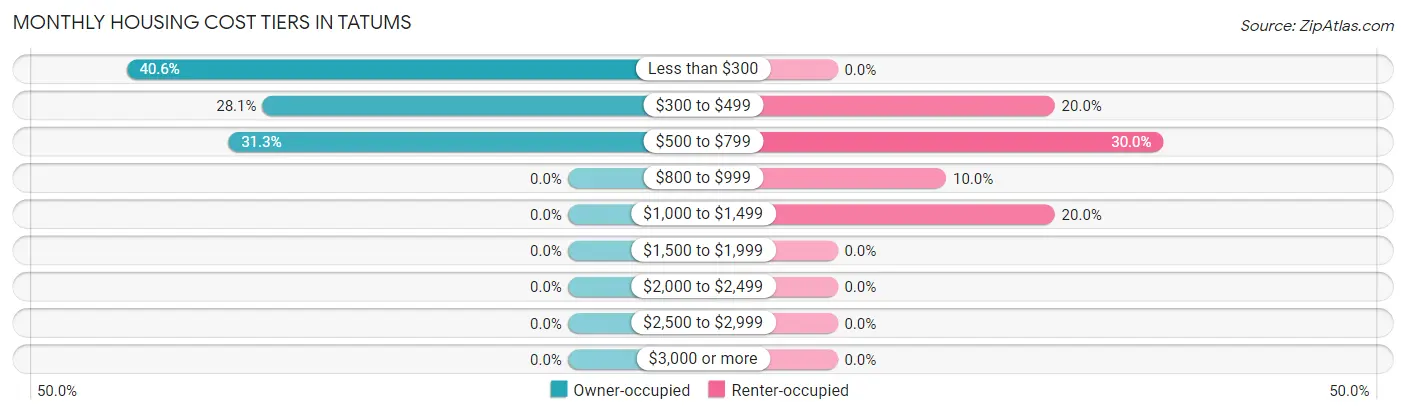 Monthly Housing Cost Tiers in Tatums
