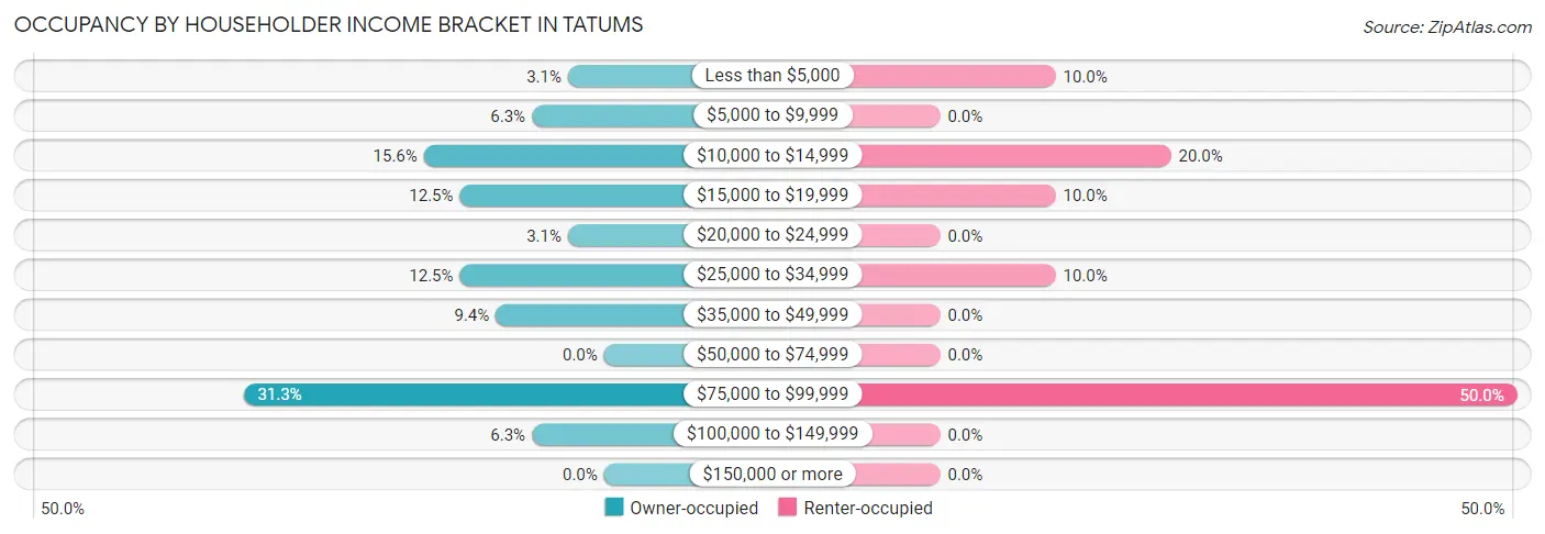 Occupancy by Householder Income Bracket in Tatums