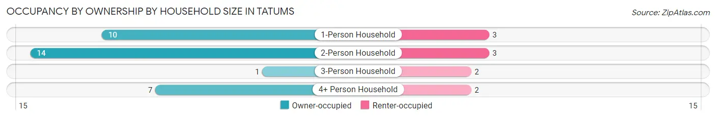 Occupancy by Ownership by Household Size in Tatums