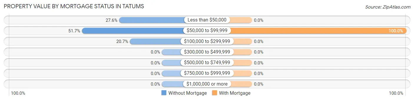 Property Value by Mortgage Status in Tatums