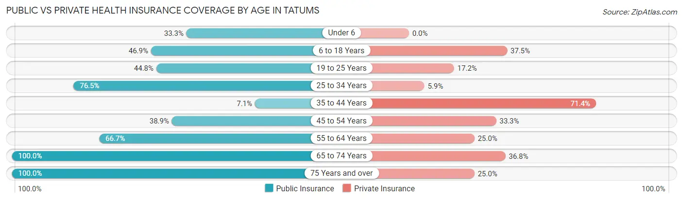 Public vs Private Health Insurance Coverage by Age in Tatums