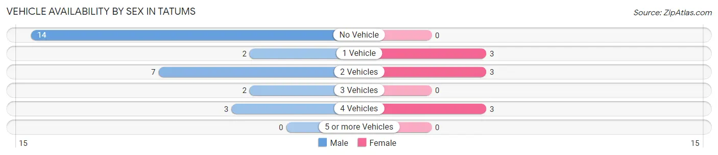 Vehicle Availability by Sex in Tatums