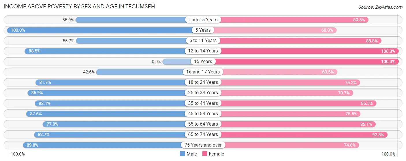 Income Above Poverty by Sex and Age in Tecumseh