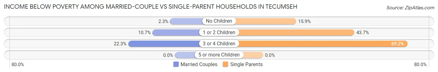 Income Below Poverty Among Married-Couple vs Single-Parent Households in Tecumseh