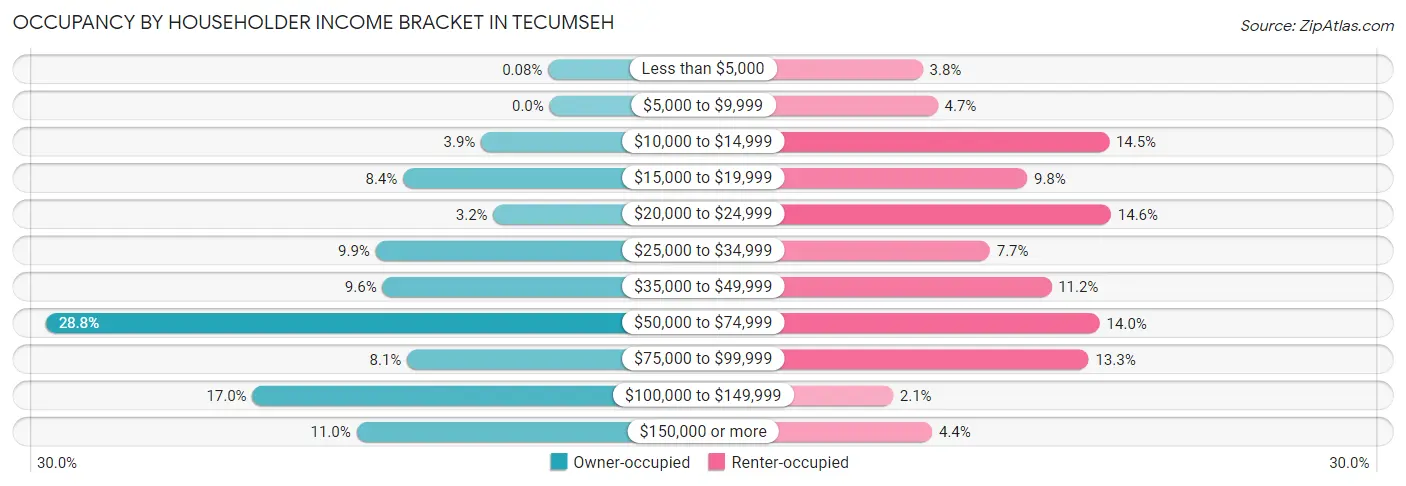 Occupancy by Householder Income Bracket in Tecumseh