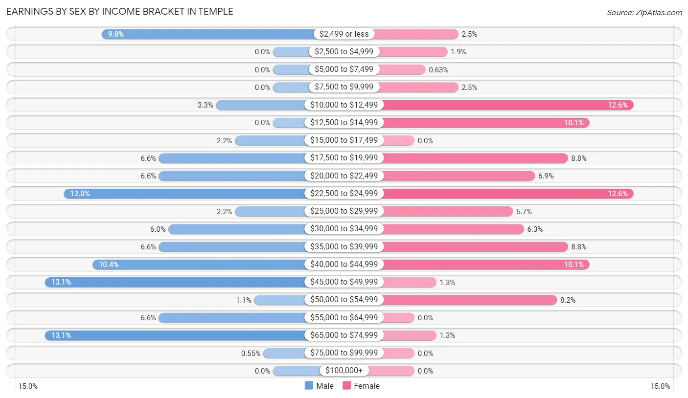 Earnings by Sex by Income Bracket in Temple