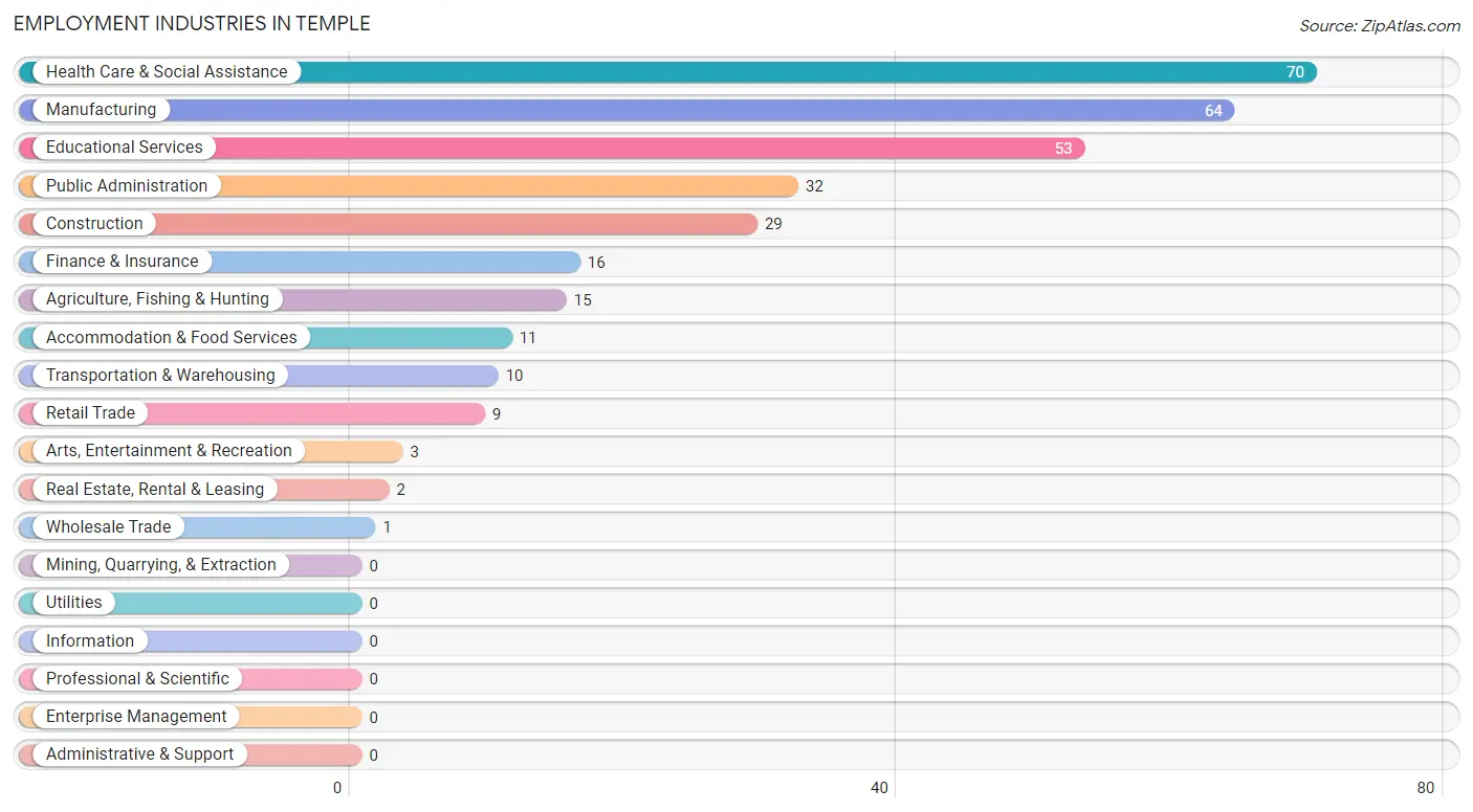 Employment Industries in Temple