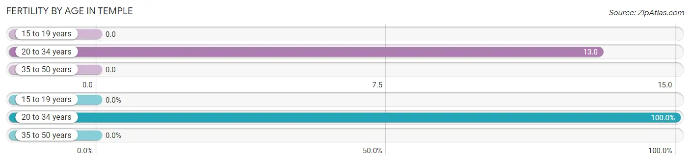 Female Fertility by Age in Temple