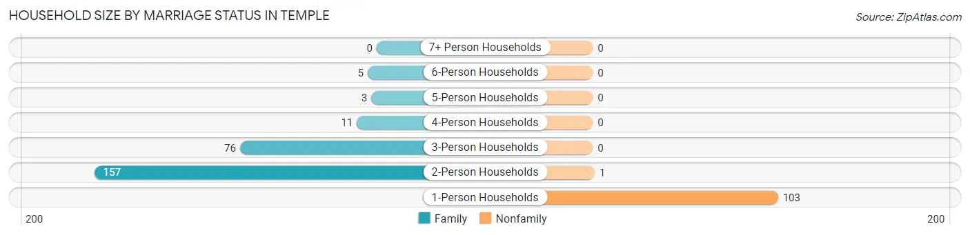 Household Size by Marriage Status in Temple