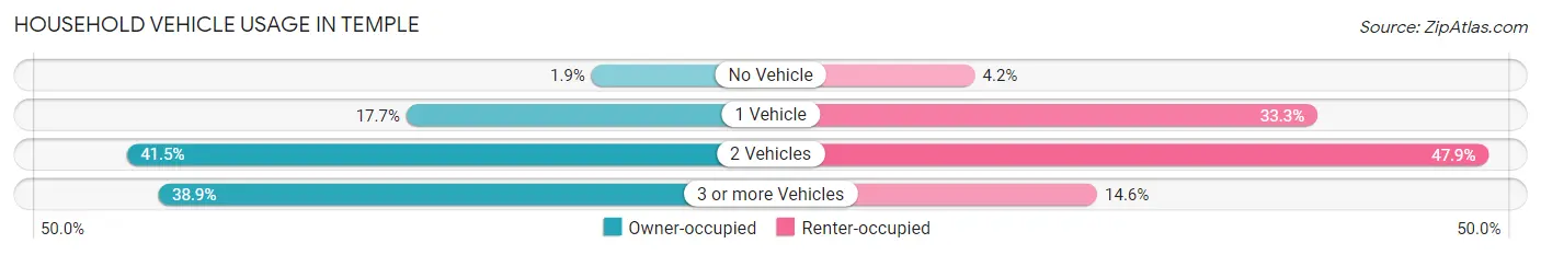 Household Vehicle Usage in Temple