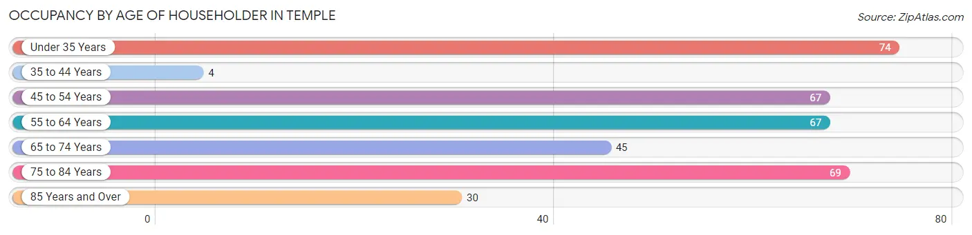 Occupancy by Age of Householder in Temple