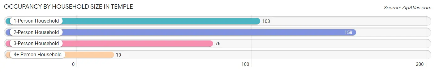 Occupancy by Household Size in Temple