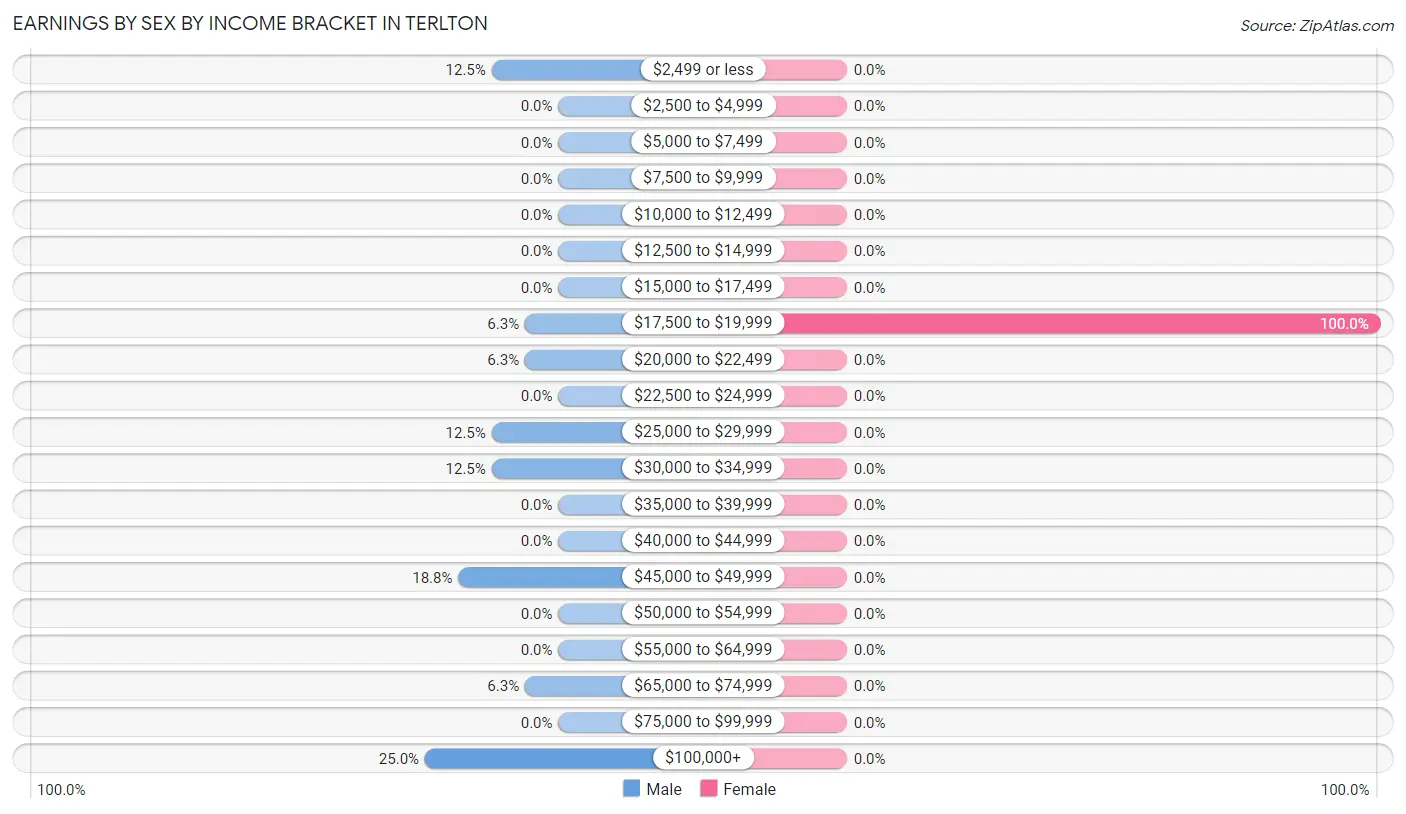 Earnings by Sex by Income Bracket in Terlton