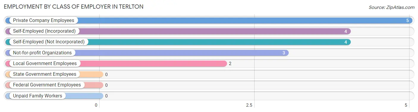 Employment by Class of Employer in Terlton