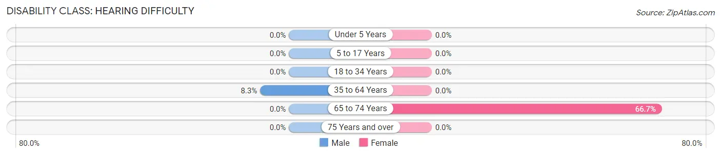 Disability in Terlton: <span>Hearing Difficulty</span>