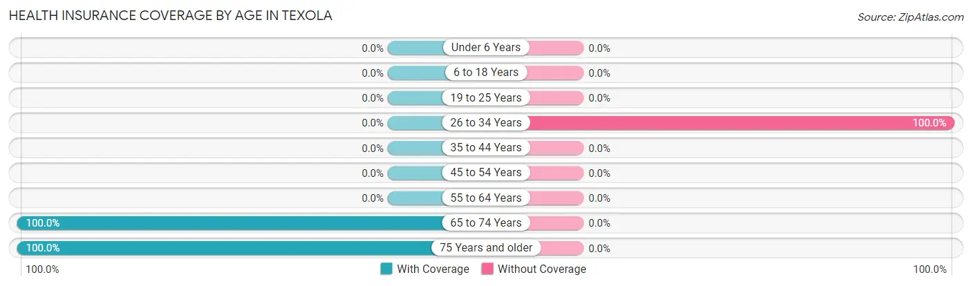 Health Insurance Coverage by Age in Texola