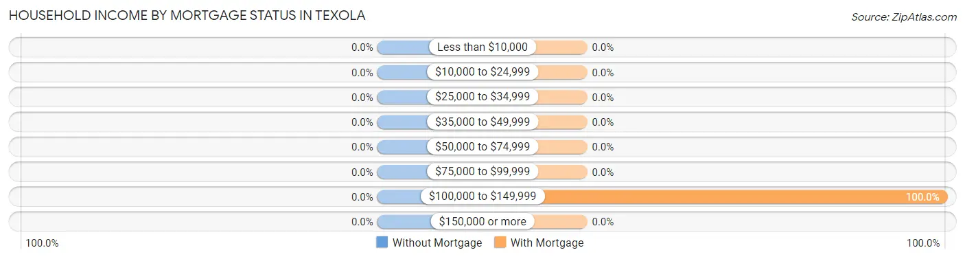 Household Income by Mortgage Status in Texola