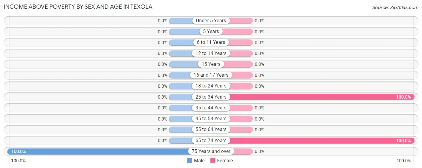 Income Above Poverty by Sex and Age in Texola