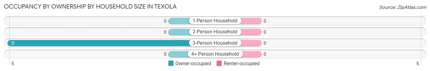 Occupancy by Ownership by Household Size in Texola