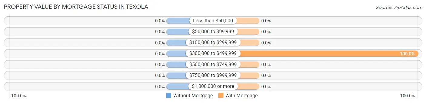 Property Value by Mortgage Status in Texola