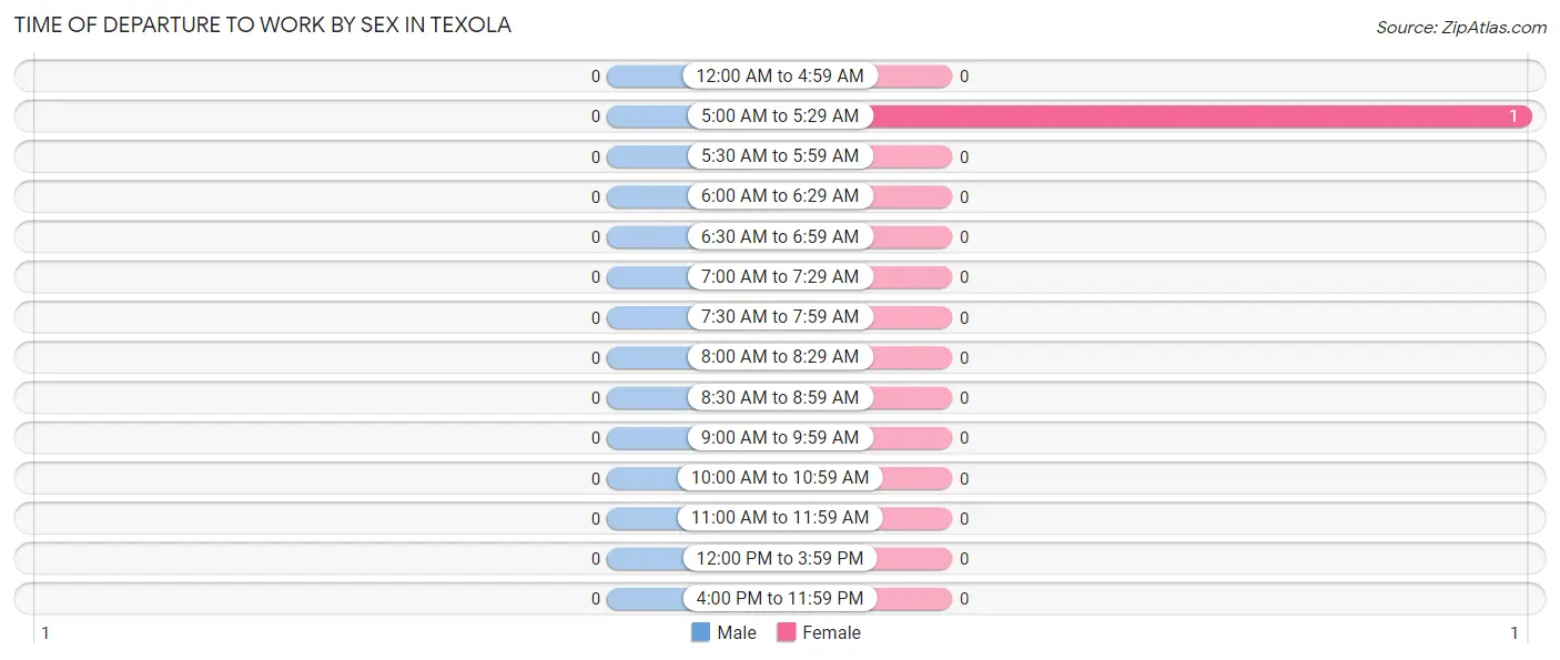 Time of Departure to Work by Sex in Texola