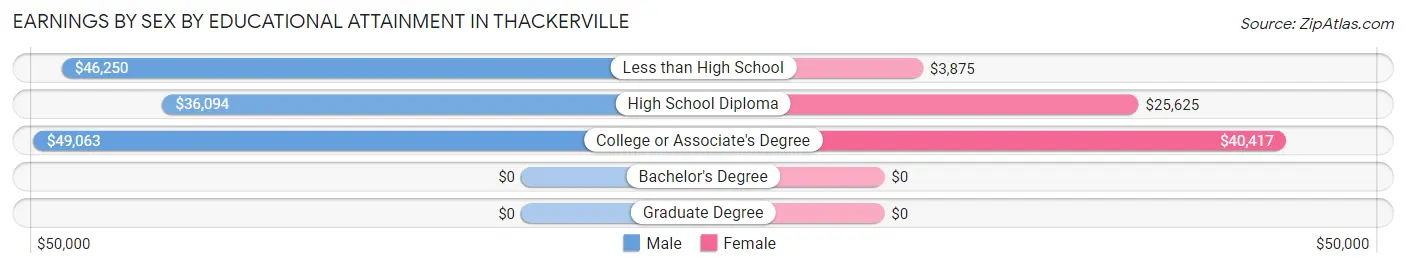 Earnings by Sex by Educational Attainment in Thackerville