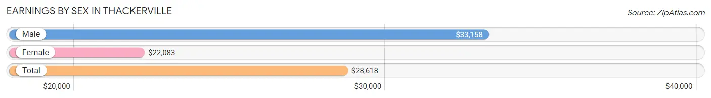 Earnings by Sex in Thackerville