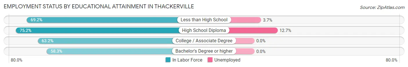 Employment Status by Educational Attainment in Thackerville