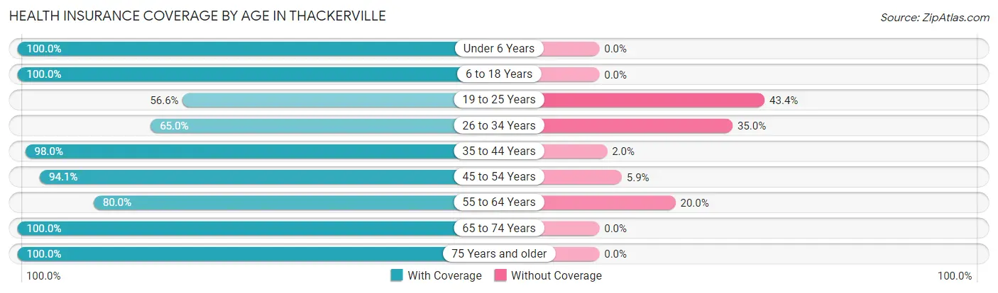 Health Insurance Coverage by Age in Thackerville