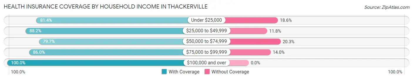 Health Insurance Coverage by Household Income in Thackerville