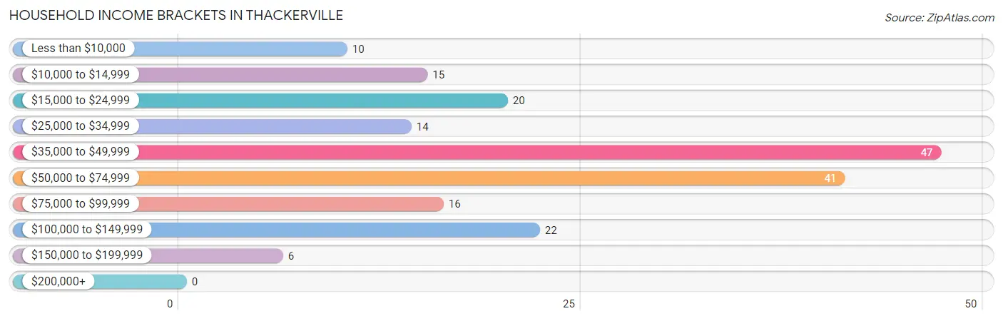 Household Income Brackets in Thackerville