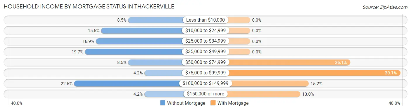 Household Income by Mortgage Status in Thackerville