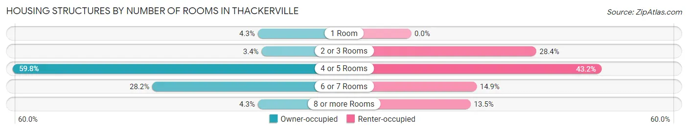 Housing Structures by Number of Rooms in Thackerville