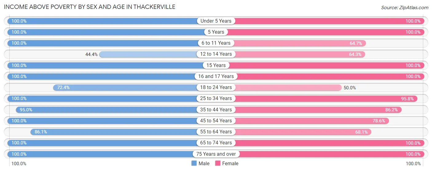 Income Above Poverty by Sex and Age in Thackerville