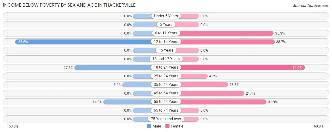 Income Below Poverty by Sex and Age in Thackerville