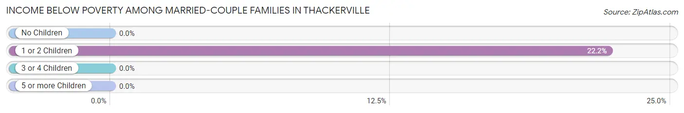 Income Below Poverty Among Married-Couple Families in Thackerville