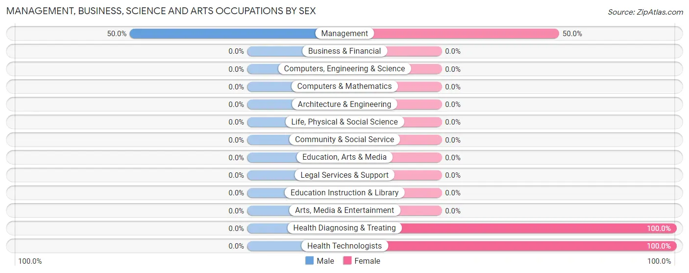 Management, Business, Science and Arts Occupations by Sex in Thackerville