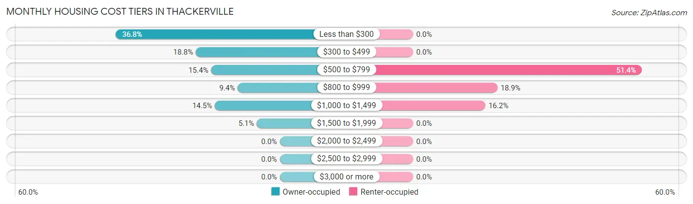 Monthly Housing Cost Tiers in Thackerville