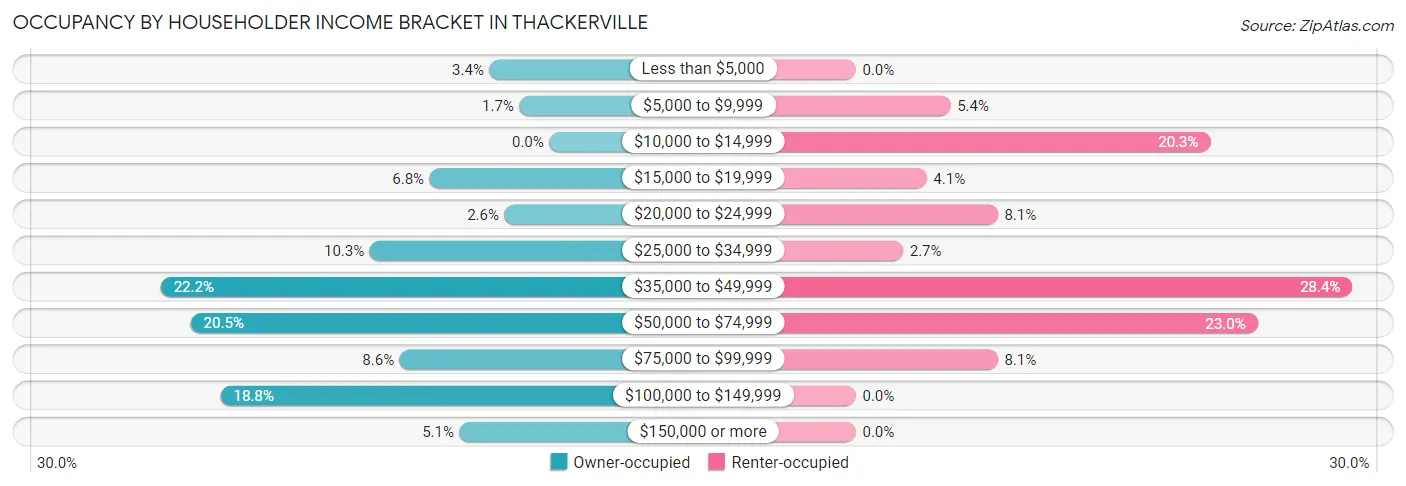 Occupancy by Householder Income Bracket in Thackerville