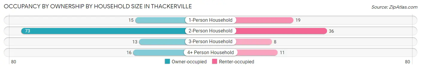 Occupancy by Ownership by Household Size in Thackerville