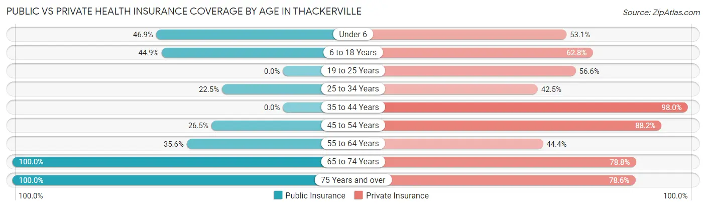 Public vs Private Health Insurance Coverage by Age in Thackerville