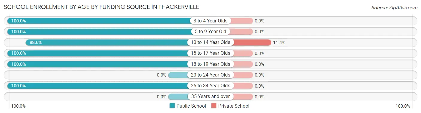 School Enrollment by Age by Funding Source in Thackerville
