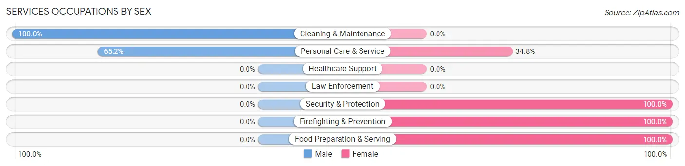 Services Occupations by Sex in Thackerville