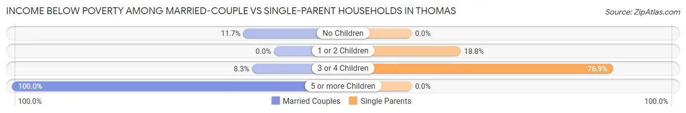 Income Below Poverty Among Married-Couple vs Single-Parent Households in Thomas