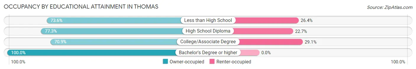 Occupancy by Educational Attainment in Thomas