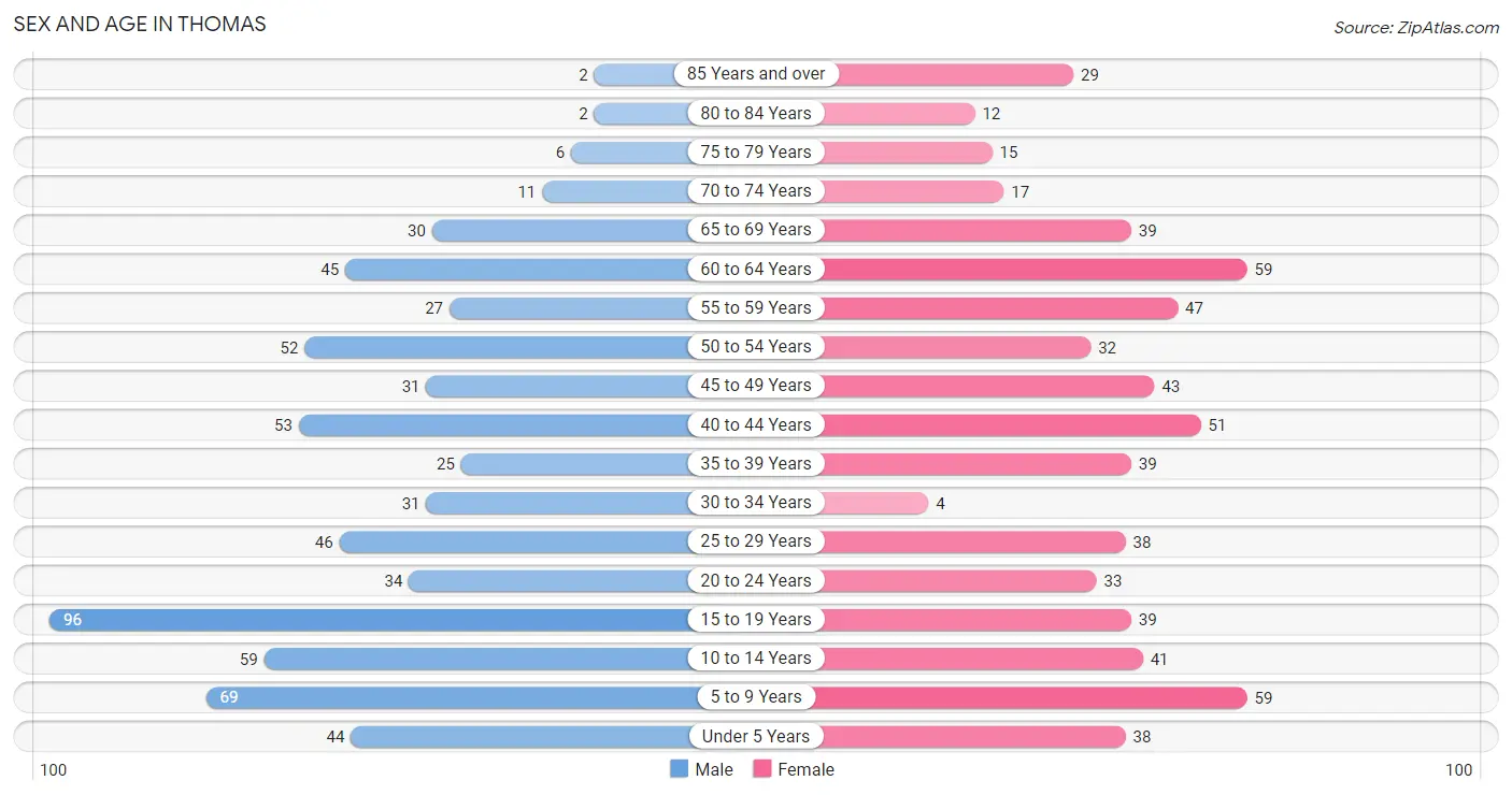 Sex and Age in Thomas