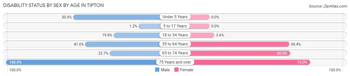 Disability Status by Sex by Age in Tipton