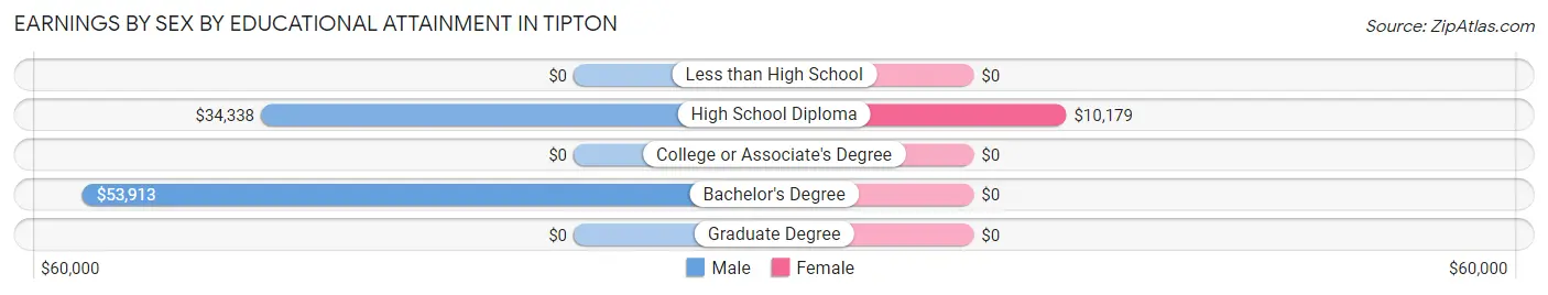 Earnings by Sex by Educational Attainment in Tipton