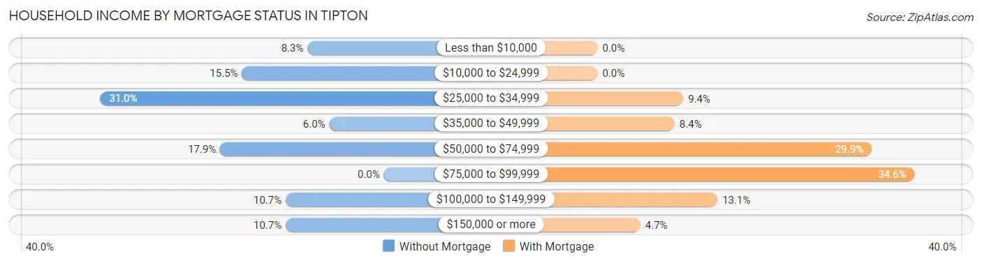 Household Income by Mortgage Status in Tipton