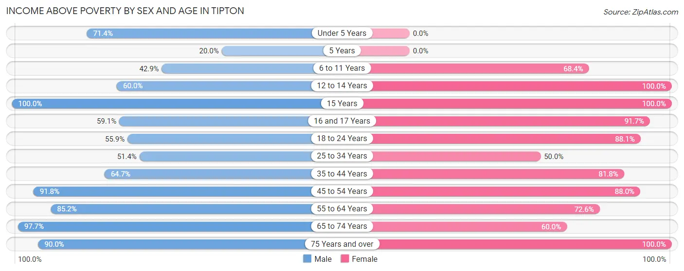 Income Above Poverty by Sex and Age in Tipton